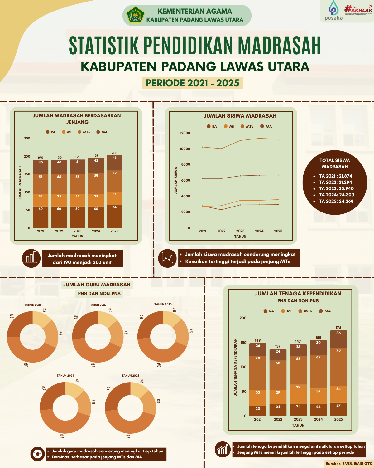 STATISTIK PENDIDIKAN MADRASAH KABUPATEN PADANG LAWAS UTARA PERIODE 2021 - 2025 